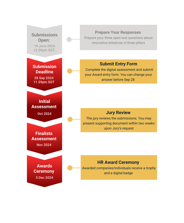 Timeline of Award