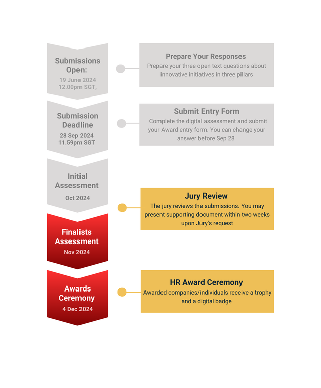 Timeline of Award